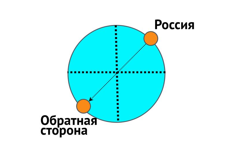 Предлагаю проверить вашу интуицию и угадать, какая часть нашей планеты находится ровно под Россией с обратной стороны Земли?-7