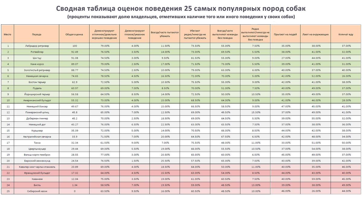 Сводная таблица данных по 25 самым популярным породам собак. Источник: Forbes Advis