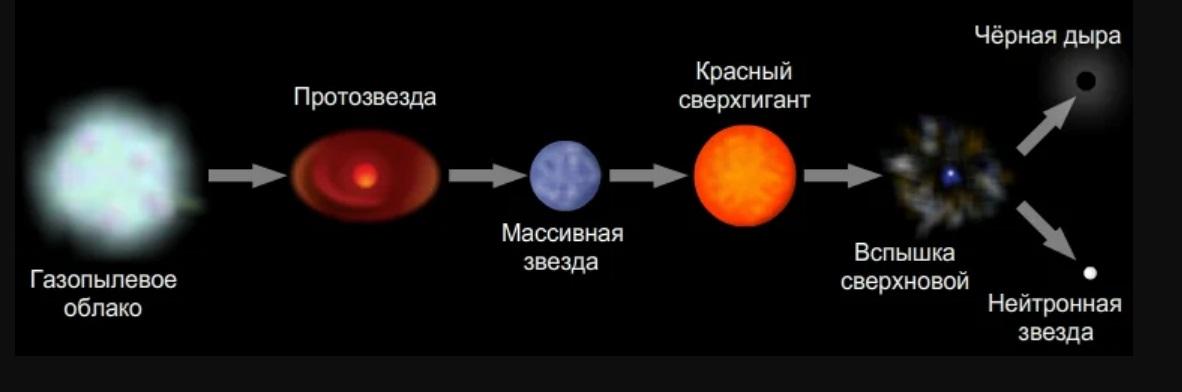  Черная дыра — это место в космосе, где гравитация настолько сильна, что даже объекты, движущиеся со скоростью света, не могут ей сопротивляться, в том числе сами частицы света.-2