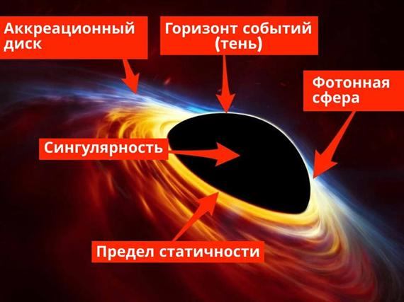  Черная дыра — это место в космосе, где гравитация настолько сильна, что даже объекты, движущиеся со скоростью света, не могут ей сопротивляться, в том числе сами частицы света.-3